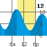 Nikiski tide chart for Sunday, February 12, 2023