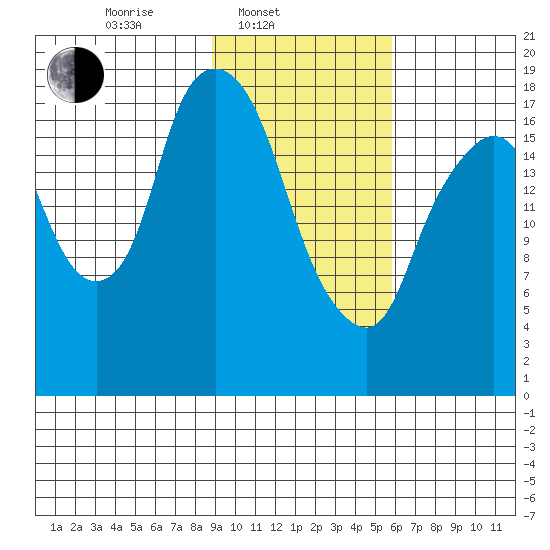 Nikiski tide chart for Monday, February 13, 2023
