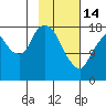Nikiski tide chart for Tuesday, February 14, 2023