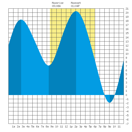 Nikiski tide chart for Friday, February 17, 2023