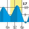 Nikiski tide chart for Friday, February 17, 2023