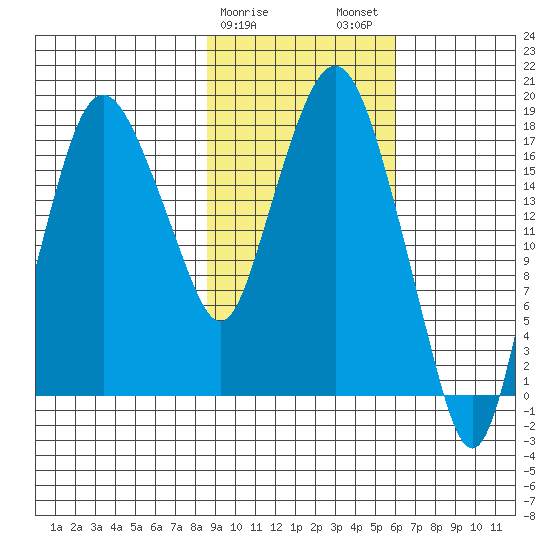Nikiski tide chart for Saturday, February 18, 2023