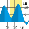 Nikiski tide chart for Saturday, February 18, 2023