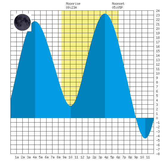 Nikiski tide chart for Sunday, February 19, 2023