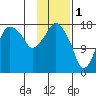 Nikiski tide chart for Wednesday, February 1, 2023