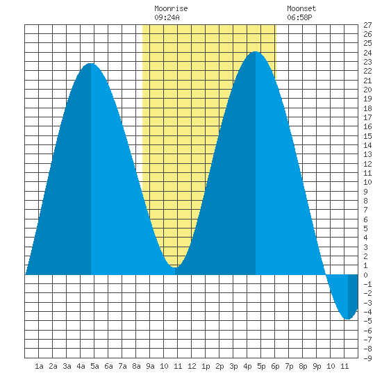 Nikiski tide chart for Monday, February 20, 2023