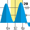 Nikiski tide chart for Monday, February 20, 2023