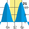 Nikiski tide chart for Tuesday, February 21, 2023