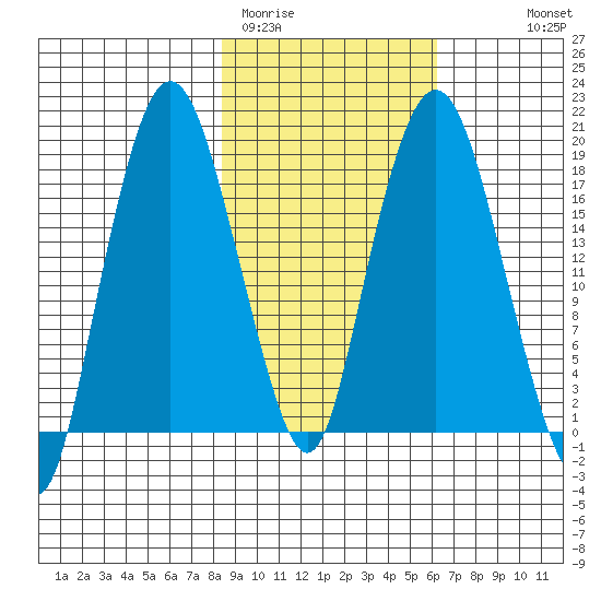 Nikiski tide chart for Wednesday, February 22, 2023