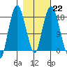 Nikiski tide chart for Wednesday, February 22, 2023