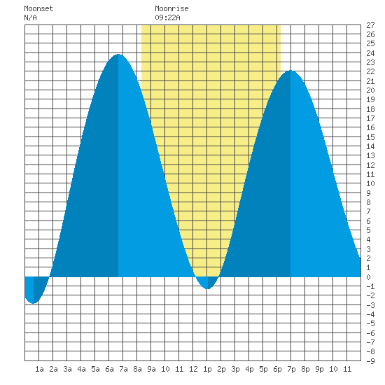 Nikiski tide chart for Thursday, February 23, 2023