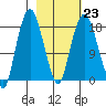 Nikiski tide chart for Thursday, February 23, 2023