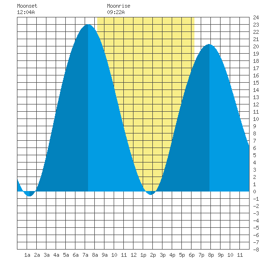 Nikiski tide chart for Friday, February 24, 2023