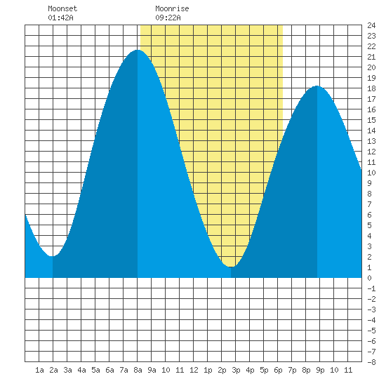 Nikiski tide chart for Saturday, February 25, 2023