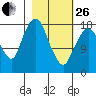 Nikiski tide chart for Sunday, February 26, 2023