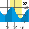 Nikiski tide chart for Monday, February 27, 2023