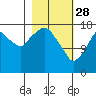 Nikiski tide chart for Tuesday, February 28, 2023
