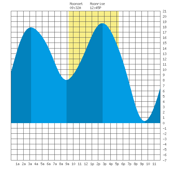 Nikiski tide chart for Thursday, February 2, 2023