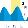Nikiski tide chart for Thursday, February 2, 2023