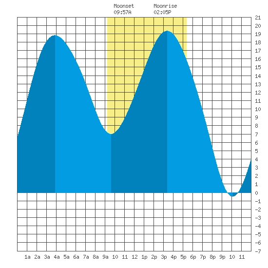 Nikiski tide chart for Friday, February 3, 2023