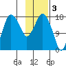 Nikiski tide chart for Friday, February 3, 2023