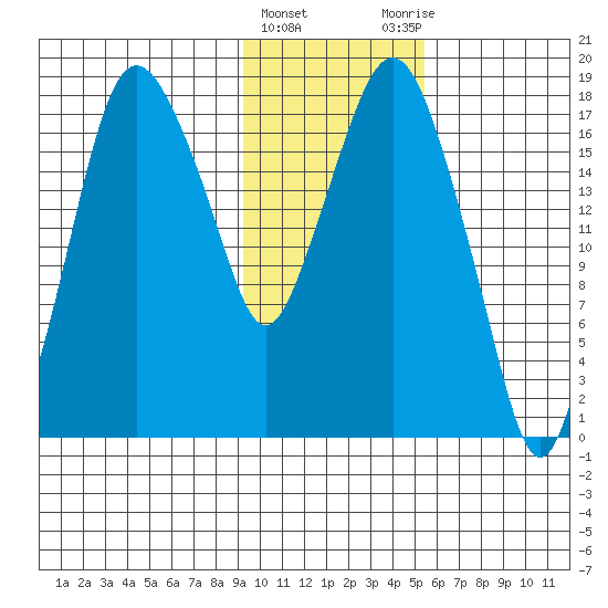 Nikiski tide chart for Saturday, February 4, 2023