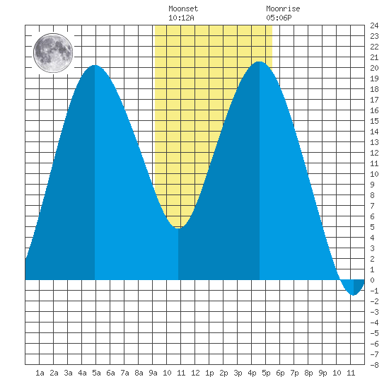 Nikiski tide chart for Sunday, February 5, 2023