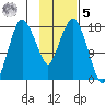 Nikiski tide chart for Sunday, February 5, 2023