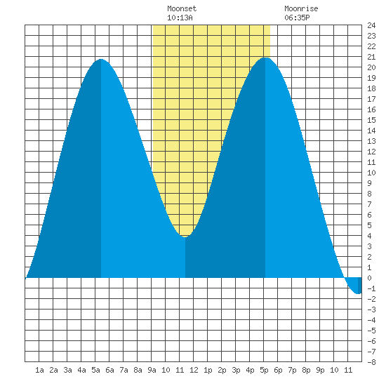 Nikiski tide chart for Monday, February 6, 2023