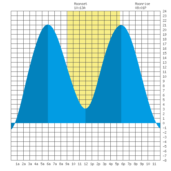 Nikiski tide chart for Tuesday, February 7, 2023