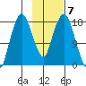 Nikiski tide chart for Tuesday, February 7, 2023
