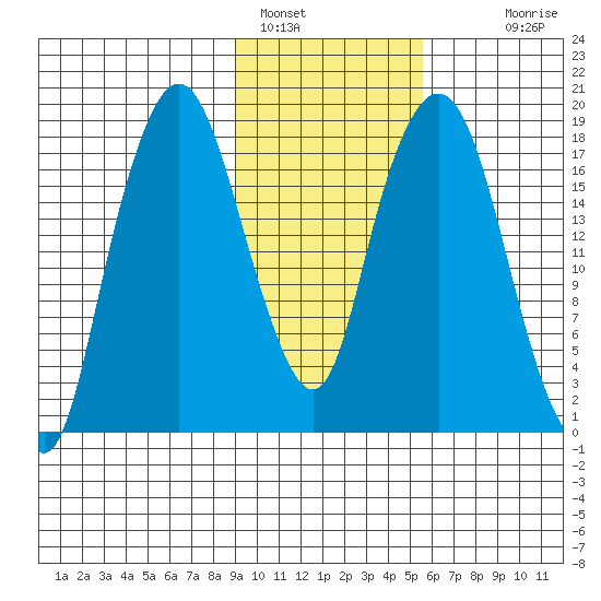 Nikiski tide chart for Wednesday, February 8, 2023