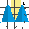 Nikiski tide chart for Wednesday, February 8, 2023