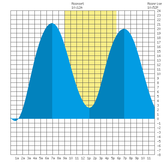 Nikiski tide chart for Thursday, February 9, 2023