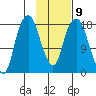 Nikiski tide chart for Thursday, February 9, 2023