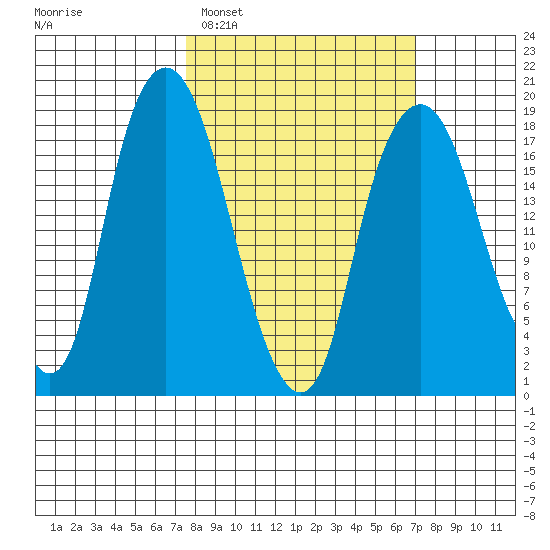 Nikiski tide chart for Saturday, March 11, 2023
