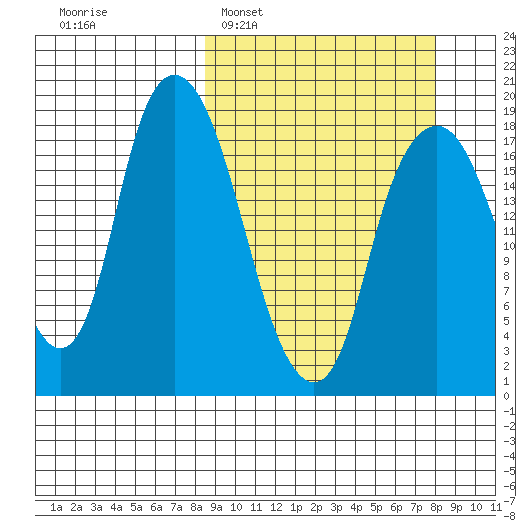 Nikiski tide chart for Sunday, March 12, 2023