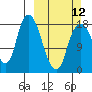 Nikiski tide chart for Sunday, March 12, 2023