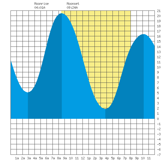 Nikiski tide chart for Monday, March 13, 2023
