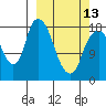 Nikiski tide chart for Monday, March 13, 2023