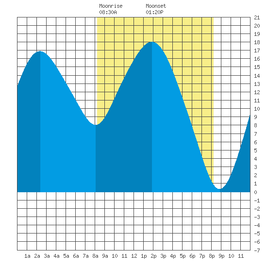 Nikiski tide chart for Friday, March 17, 2023