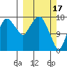 Nikiski tide chart for Friday, March 17, 2023