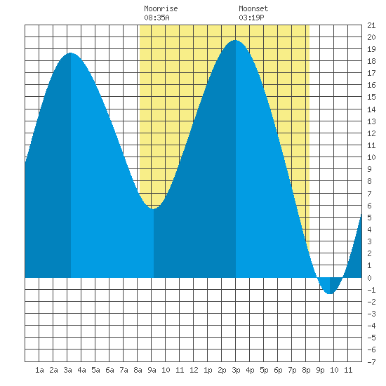 Nikiski tide chart for Saturday, March 18, 2023