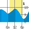 Nikiski tide chart for Wednesday, March 1, 2023