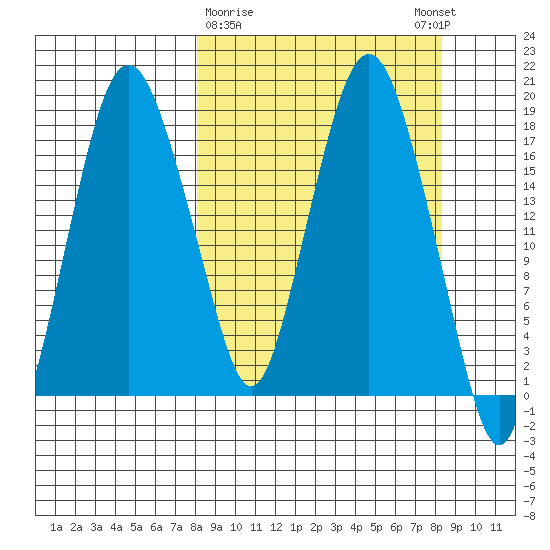 Nikiski tide chart for Monday, March 20, 2023
