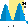 Nikiski tide chart for Monday, March 20, 2023