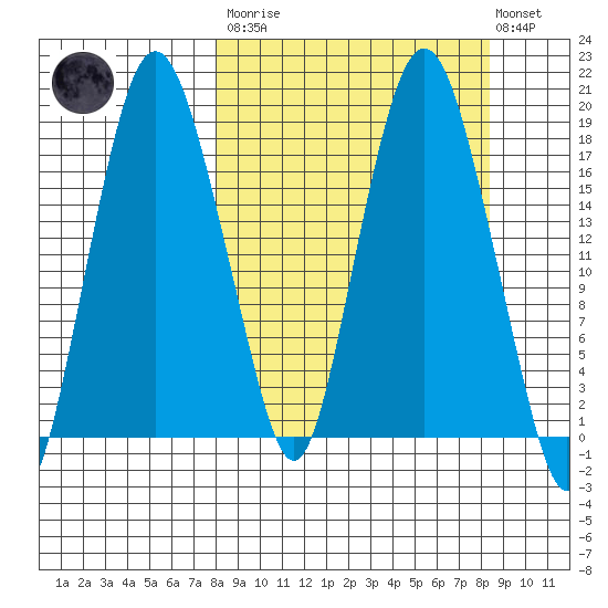 Nikiski tide chart for Tuesday, March 21, 2023