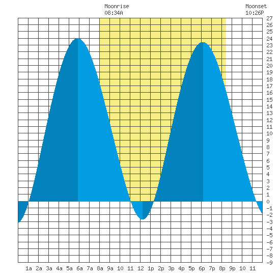 Nikiski tide chart for Wednesday, March 22, 2023
