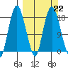 Nikiski tide chart for Wednesday, March 22, 2023