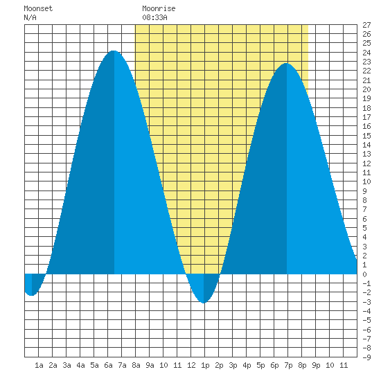 Nikiski tide chart for Thursday, March 23, 2023